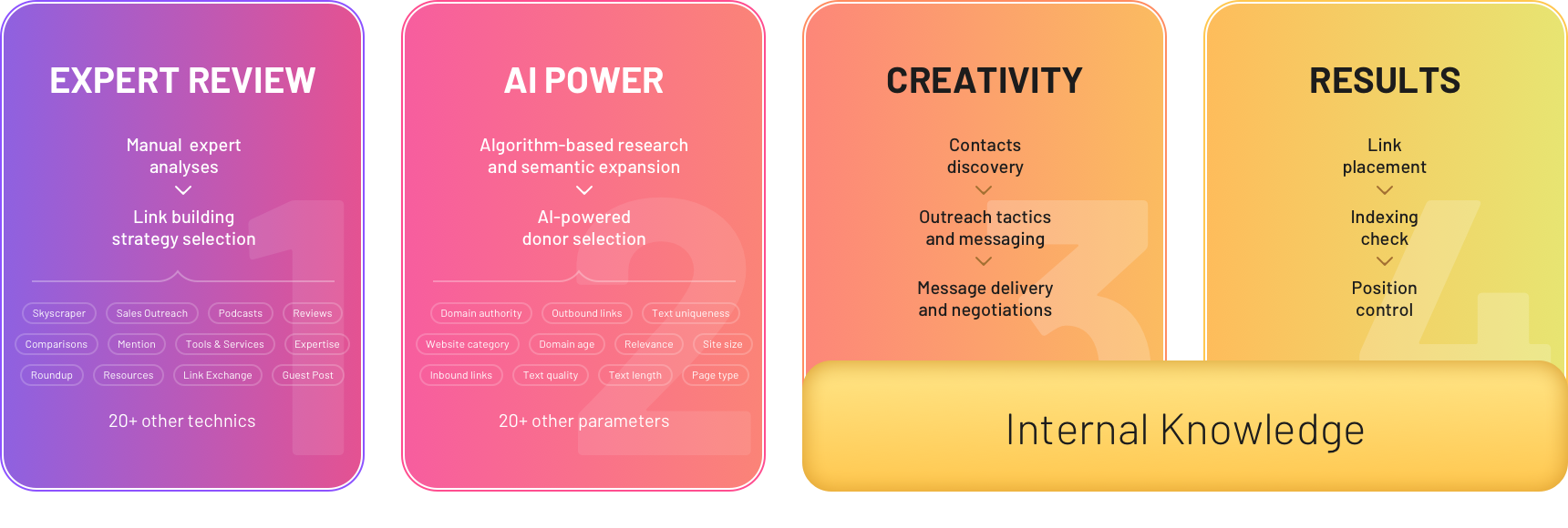 AI Powered Outreach Flow